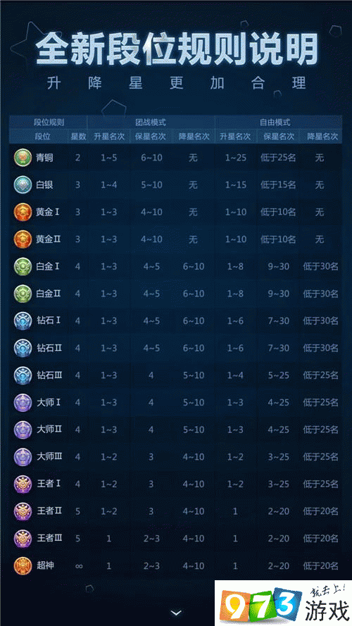 球球大作战 6.4.0 版本更新：全新段位机制与升星规则震撼登场