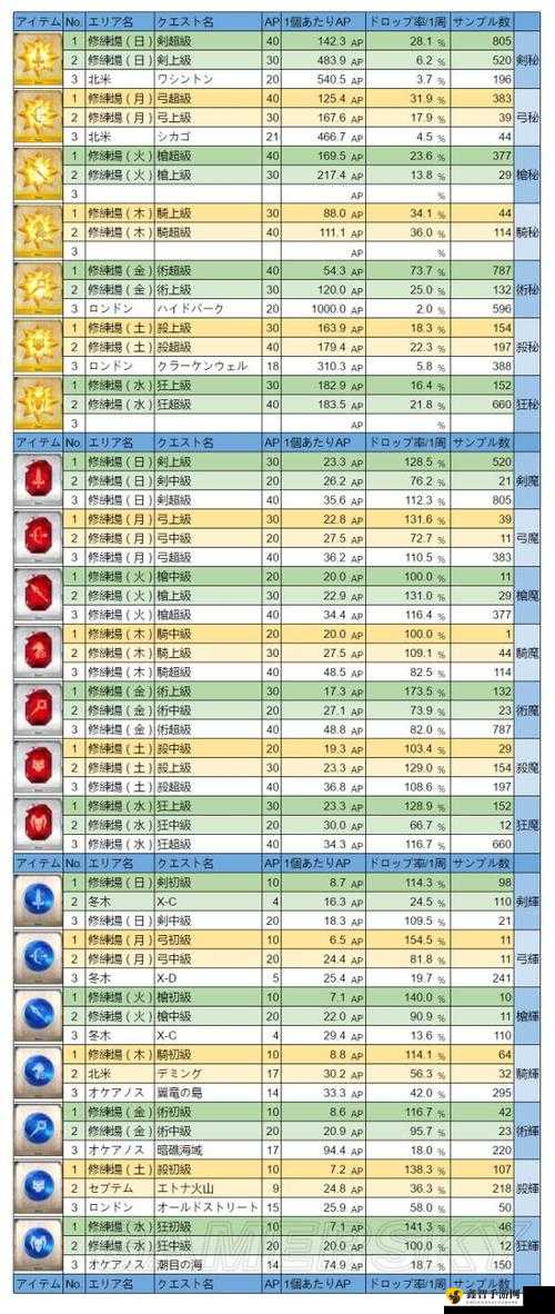 命运冠位指定：全面汇总各类素材的掉落地点与精确爆率指南