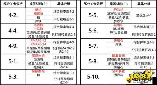 明日方舟材料副本掉率与最佳副本图文详细推荐