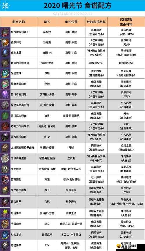 命运 2 曙光节材料刷取攻略及食谱大全