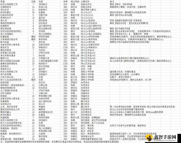 命运方舟托托银岛探险攻略：任务奖励全面解析与览表