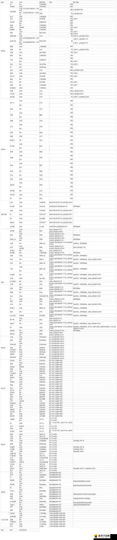 明日方舟惊蛰基建技能全析与培养要点指南