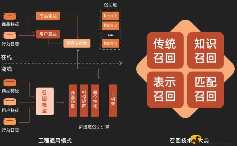 如何理解并优化个性化推荐系统之探讨