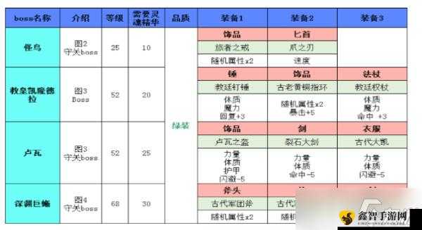 地下城堡 2 五大副本必刷装备全攻略